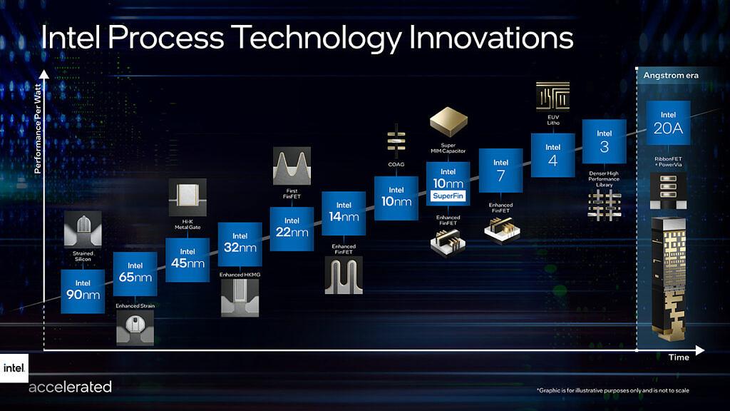 Intel yol haritası